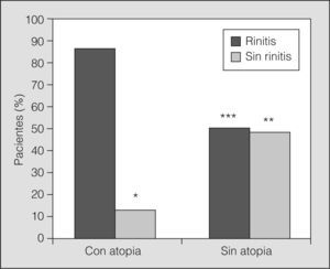 Relación entre rinitis y atopia en pacientes con asma. Existe una clara relación entre la comorbilidad con rinitis y la presencia de atopia en los asmáticos estudiados. Entre los asmáticos atópicos, el 84,7% tenía rinitis concomitante, y se observó también una diferencia significativa entre los asmáticos atópicos y los no atópicos. *p<0,05 comparado con pacientes con rinitis y con atopia. **p<0,01 comparado con pacientes sin rinitis y con atopia. ***p<0,01 comparado con pacientes con rinitis y con atopia.