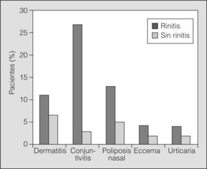 Enfermedades asociadas en los asmáticos con rinitis. Los pacientes con asma y rinitis tuvieron significativamente (p < 0,05) una prevalencia mayor de enfermedades asociadas que los asmáticos sin rinitis: conjuntivitis (un 26,9 frente a un 2.6%), poliposis nasal (un 13,7% frente a un 5%) y dermatitis atópica (un 11,2 frente a un 7%). No se observaron diferencias significativas en el caso de eccema y urticaria.