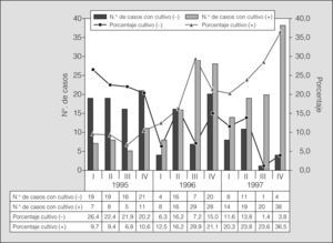 Número de casos y porcentaje (sobre el total de casos) de tuberculosis pulmonar con microscopia negativa para bacilos ácido-alcohol resistentes que se notificaron en la provincia Ciudad de La Habana en el período 1995-1997, por trimestres.