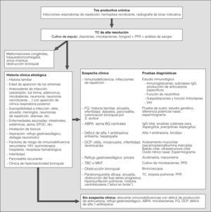 Algoritmo diagnóstico. ABPA: aspergilosis broncopulmonar alérgica; BQ: bronquiectasias; DCP: discinesia ciliar primaria; EPOC: enfermedad pulmonar obstructiva crónica; FQ: fibrosis quística; IgE: inmunoglobulina E; IgG: inmunoglobulina G; MNT: micobacterias no tuberculosas; PFR: pruebas de función respiratoria; PPD: derivado proteico purificado RT-23; TC: tomografía computarizada; TBC: tuberculosis; VIH: virus de la inmunodeficiencia humana.