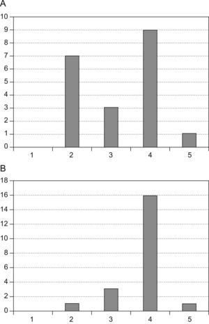 Resultados obtenidos en una encuesta realizada a los residentes de neumología de cuarto año de la promoción 2003–2007: A) distribución (en números absolutos) de las respuestas a la pregunta: “En tu servicio ¿hay sesiones formativas para residentes?” (1: diariamente; 2: semanalmente; 3: mensualmente; 4: ocasionalmente; 5: nunca), y B) distribución (en números absolutos) de las respuestas a la pregunta: “¿Cómo son tus rotaciones?” (1: docentes; 2: docentes y en menor proporción asistenciales; 3: docentes y asistenciales a partes iguales; 4: más asistenciales que docentes; 5: sólo asistenciales).