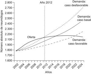 Modelo predictivo de las necesidades de especialistas de neumología en los próximos años. En las ordenadas se indica el número absoluto de especialistas de neumología. En las abscisas se representa el tiempo (desde 2003 a 2025). El análisis de sensibilidad se realizó construyendo 3 posibles escenarios: uno basal, otro más favorable y otro más desfavorable. En el basal las distintas variables se mantienen tal como estaban en 2003 (la demanda sólo se modifica por motivos demográficos). En el escenario más favorable se produciría cada 10 años, en cada uno de los supuestos, una disminución de la demanda de un 2%. En el caso más desfavorable se produciría cada 10 años, en cada uno de los supuestos, un aumento de la demanda de un 2%. En España había 1.800 neumólogos en activo en 2003. Aplicando como criterio que se mantuviese el mismo número de neumólogos que en 2003, en el escenario basal se produciría un exceso de neumólogos que duraría al menos hasta 2015; en la situación más desfavorable (aumento de la demanda) habría un exceso de neumólogos hasta 2012 y faltarían especialistas a partir de ese año; en el caso más favorable (disminución de la demanda) habría un exceso de neumólogos al menos hasta 2025. (Adaptado de la SEPAR).