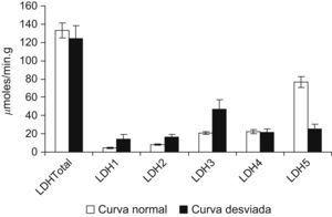 Concentraciones totales de la enzima lactatodeshidrogenasa (LDH) y de sus isoenzimas en los pacientes con curva normal y en los pacientes con curva desviada. ap<0,05. bp<0,001.
