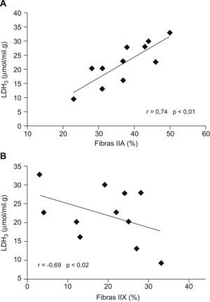 A: correlación directa entre la proporción de fibras IIA y la concentración de la isoenzima de la lactatodeshidrogenasa (LDH) LDH3 en el músculo vasto lateral de pacientes con EPOC. B: correlación entre la proporción de fibras IIX y el valor de la isoenzima LDH3 en el músculo vasto lateral de pacientes con EPOC.