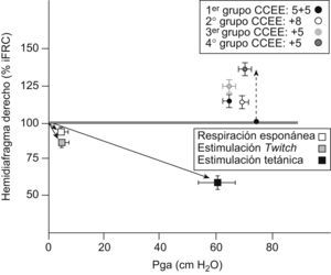 Relaciones entre la presión intraabdominal, representada por la presión gástrica (Pga), y la longitud del hemidiafragma derecho, expresada como porcentaje de la longitud entre ambos sonomicrómetros a capacidad residual funcional basal (iFRC%). Sobre la línea de iFRC% 100 (círculos a la derecha), se observan los valores medios y las desviaciones estándar de las presiones intraabdominales generadas experimentalmente, así como la elongación con ellas conseguida para poder inducir posteriormente las contracciones excéntricas (CC.EE.). Puede verse la situación en cada una de las 4 series efectuadas (diferentes círculos). Bajo la línea antes mencionada se observan los efectos de la contracción espontánea del músculo, así como los inducidos por las estimulaciones twitch y tetánica (diferentes cuadrados).