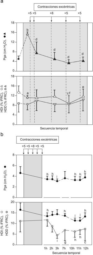 Respuesta contráctil del diafragma, expresada en presión intraabdominal (presión gástrica o Pga), y acortamiento de los hemidiafragmas derecho (HDD) e izquierdo (HDI) ante la estimulación supramáxima de pulso único. El período con prótesis abdominal colocada aparece levemente sombreado. (a) Efecto de las contracciones excéntricas a corto plazo tras cada una de las series (triángulos), y (b) efectos a medio plazo, tras la finalización de las series y la retirada de la prótesis. iFRC: a capacidad residual funcional basal. ap<0,01 y bp<0,001 se refieren a las diferencias entre las 2 situaciones basales, sin (círculos sencillos) y con (círculos concéntricos) la prótesis abdominal colocada. cp<0,05 y dp<0,001 hacen referencia a las diferencias entre la respuesta muscular ante la estimulación basal con prótesis y las respuestas inmediatamente posteriores a cada serie de contracciones excéntricas (triángulos). ep<0,05 y fp<0,01 indican las diferencias entre la situación posterior a la contracción excéntrica y la inmediatamente precedente. gp<0,05, hp<0,01 y ip<0,001 hacen referencia a las diferencias entre la respuesta muscular ante la estimulación basal y sin prótesis, y las respuestas obtenidas entre 1 y 12h después de finalizar las series de contracciones excéntricas y retirar la prótesis.