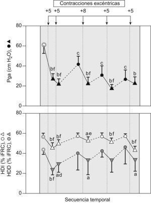 Respuesta contráctil del diafragma ante la estimulación tetánica. Nuevamente, el período con prótesis abdominal colocada aparece levemente sombreado. Los círculos concéntricos representan la situación basal con prótesis colocada; los círculos sencillos, la situación previa a una nueva serie de contracciones excéntricas, tras unos minutos de reposo, y los triángulos, la respuesta tras cada serie de estas contracciones. HDD: hemidiafragma derecho; HDI: hemidiafragma izquierdo; iFRC: a capacidad residual funcional; Pga: presión gástrica. ap<0,05 y bp<0,001 hacen referencia a las diferencias entre la respuesta muscular ante la estimulación basal y las respuestas inmediatamente posteriores a las diferentes series de contracciones excéntricas. cp<0,001 para las diferencias entre la situación inicial y la existente antes de cada una de las series de contracciones excéntricas. dp<0,05, ep<0,01 y fp<0,001 hacen referencia a las diferencias entre la respuesta a la estimulación antes e inmediatamente después de cada serie de contracciones excéntricas.