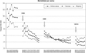 Tasas de mortalidad debidas a asma por 100.000 habitantes. Códigos de la Clasificación Internacional de Enfermedades (CIE): 241 de la CIE-7 (hasta 1967), 493 de la CIE-8 (hasta 1979) y CIE-9 (hasta 1998), y J45+J46 de la CIE-10.