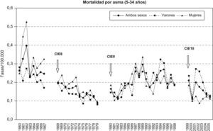 Tasas de mortalidad debidas a asma por 100.000 habitantes en el grupo de edad de 5 a 34 años. Códigos de la Clasificación Internacional de Enfermedades (CIE): 241 de la CIE-7 (hasta 1967), 493 de la CIE-8 (hasta 1979) y CIE- 9 (hasta 1998), y J45+J46 de la CIE-10.