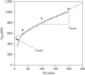 Determinación de la concentración alveolar de óxido nítrico (CaNO). J′awNO: flujo máximo de óxido nítrico en la vía aérea; VE (ml/s): flujo de espiración; VNO (pl/s): flujo máximo de óxido nítrico que se consigue al realizar la espiración a un determinado flujo.