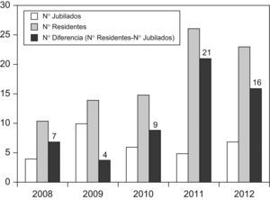 Jubilaciones previstas para los próximos años e incorporaciones procedentes de la formación de médicos internos y residentes (MIR) en cirugía torácica.