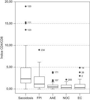 Representación gráfica del índice CD4/CD8. La barra horizontal negra indica la mediana, y los 2 extremos de la caja, los percentiles 25 y 75. Las barras verticales representan la distribución de la muestra. Los círculos muestran valores extremos. AAE: alveolitis alérgica extrínseca; EC: enfermedades del colágeno; FPI: fibrosis pulmonar idiopática; NOC: neumonía organizada criptogenética.