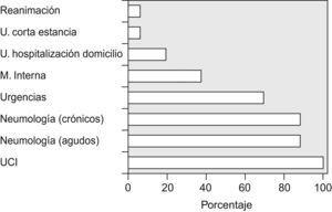 Aplicación de la ventilación mecánica no invasiva según especialidad.