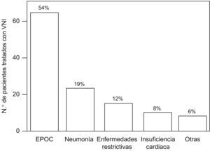 Distribución por diagnósticos de los pacientes que ingresaron en la Unidad de Cuidados Respiratorios Intermedios y necesitaron ventilación no invasiva (VNI). En total, la precisaron 121 pacientes, distribuidos según los siguientes diagnósticos: agudización de la enfermedad pulmonar obstructiva crónica (EPOC) en 65 casos (54%), neumonía grave (n=23; 19%), (n=10; 8%) y otros (n=8; 7%).