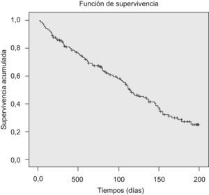 Análisis de supervivencia. Curva de Kaplan-Meier.