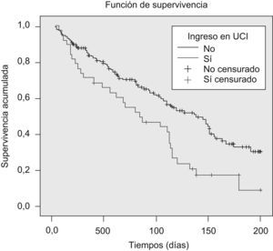 Análisis de supervivencia comparando a los pacientes ingresados en la Unidad de Cuidados Intensivos (UCI) con los no ingresados en la UCI.