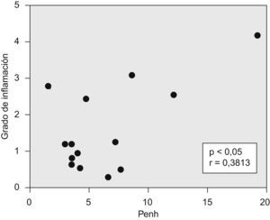 Correlación significativa entre la reactividad de las vías respiratorias (Penh) a una concentración de metacolina de 100mg/ml y el grado de inflamación (puntuación). p<0,05 para un coeficiente de determinación (r2) de 0,3813; es decir, el 38% de la variabilidad de Penh puede explicarse mediante la variación de la inflamación.