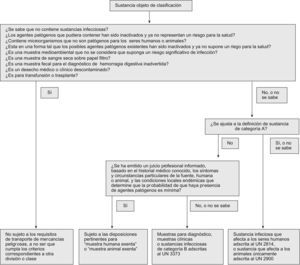 Árbol de decisiones para la clasificación de las muestras biológicas según códigos UN. (Diagrama obtenido de la Guía sobre la reglamentación relativa al transporte de sustancias infecciosas, 2007–200849, de la Organización Mundial de la Salud.)