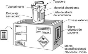 Esquema de embalaje UN 2814. (Esquema obtenido de la Guía sobre la reglamentación relativa al transporte de sustancias infecciosas, 2007–200849, de la Organización Mundial de la Salud.)