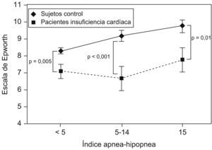 Escala de somnolencia de Epworth en pacientes con y sin insuficiencia cardíaca, para un mismo índice de apneas-hipopneas. (Modificada de Arzt M et al10).