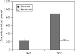 Actividad cerebral, medida mediante resonancia magnética, en pacientes vulnerables y resistentes a la privación de sueño. GRS: grupo resistente a la privación de sueño; GVS: grupo vulnerable a la privación de sueño. (Modificada de Mu Q et al11).