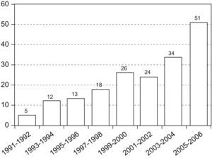 Evolución del número de intervenciones por metástasis pulmonares en nuestro servicio desde 1991 hasta 2006.