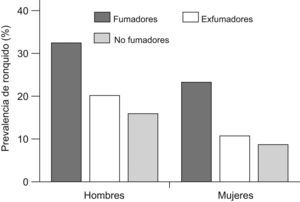 Efecto del consumo de tabaco en la prevalencia del ronquido. EX: exfumadores; F: fumadores; NF: nunca fumadores. (Modificada de Bloom et al56.)