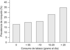 Prevalencia de ronquido y consumo diario de tabaco. (Modificada de Franklin et al68.)