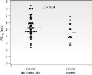 Comparación de los valores de óxido nítrico exhalado (FENO) entre el grupo de pacientes con bronquitis de repetición y el grupo control (las líneas horizontales representan los valores medios).