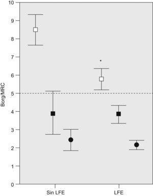 Comparación de las variables de disnea entre los individuos con y sin limitación del flujo espiratorio (LFE) en reposo: disnea media al final de la cicloergometría incremental (cuadrados vacíos) y al final de la prueba de la marcha de 6min (cuadrados negros) medida con la escala de Borg; disnea media según la escala del Medical Research Council (MRC) modificada (círculos negros; la línea de puntos indica el límite máximo de la escala). Las líneas representan el error estándar. *p<0,05 entre grupos.