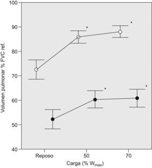 Evolución de los volúmenes pulmonares según la carga de esfuerzo en los 25 pacientes. El 100% de la capacidad vital forzada (FVC) corresponde al volumen pulmonar total. Los puntos representan el promedio de los pacientes (vacíos para el volumen teleinspiratorio, negros para el telespiratorio) y las líneas de intervalo, el error estándar en cada caso. La distancia entre volúmenes teleinspiratorio y telespiratorio para cada nivel de carga representa el volumen circulante. %Wmáx: porcentaje de carga máxima. *p<0,05 respecto al valor en reposo.