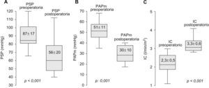 La evolución hemodinámica inmediata tras la realización de la tromboendarterectomía pulmonar es satisfactoria, con descenso estadísticamente significativo de la presión arterial sistólica pulmonar (A) y de la presión arterial pulmonar media (B), y aumento estadísticamente significativo del índice cardíaco (C). IC: índice cardíaco; PAPm: presión arterial pulmonar media; PSP: presión arterial sistólica pulmonar.