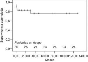 Supervivencia de la serie tras la realización de la tromboendarterectomía pulmonar.