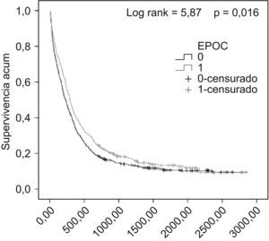 Curvas de estimación de supervivencia en pacientes con EPOC y sin EPOC.