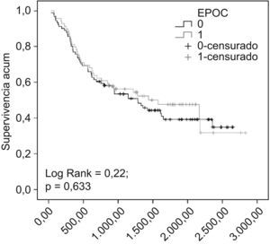 Curvas de estimación de supervivencia en pacientes con EPOC y sin EPOC intervenidos quirúrgicamente.