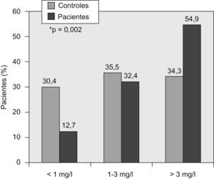 Distribución de las concentraciones de proteína C reactiva de alta sensibilidad por categorías de riesgo cardiovascular en pacientes y controles. *p=0,002.