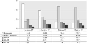 Principales tipos histológicos (porcentajes) encontrados en varones y mujeres de Castilla y León en los años 19976 y 2007. CBCG: carcinoma broncopulmonar de células grandes; CBCP: carcinoma broncopulmonar de células pequeñas; CICNP: carcinoma indiferenciado de células no pequeñas.