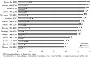 Tasas de incidencia ajustadas por edad a población mundial estándar en varones y mujeres. Registros de tumores españoles en la International Agency for Research on Cancer (IARC)3, Globocan 200211 y Castilla-León y Cantabria 2007. Tras los topónimos se hace constar la fecha o período en que se recogieron los casos.