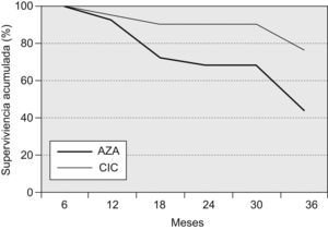 Supervivencia acumulada en ambos grupos. AZA: azatioprina oral; CIC: pulsos intravenosos de ciclofosfamida.