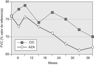 Evolución de la capacidad vital forzada (FVC) en ambos grupos. AZA: azatioprina oral; CIC: pulsos intravenosos de ciclofosfamida.