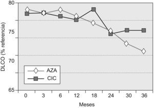 Evolución de la capacidad de difusión del monóxido de carbono (DLCO). AZA: azatioprina oral; CIC: pulsos intravenosos de ciclofosfamida.