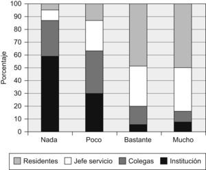 Respuestas dadas por los tutores de residentes de neumología a la pregunta: “¿Cree usted que su labor como tutor está reconocida/prestigiada en su centro por…?”.