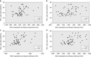 Relación entre el volumen espiratorio forzado en el primer segundo, en porcentaje del valor predicho (FEV1%), y densidades de la atenuación pulmonar. MLD: medias de atenuación pulmonar.