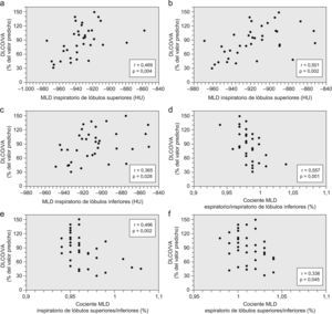 Relación entre la capacidad de difusión del monóxido de carbono corregida por hemoglobina y relacionada con el volumen alveolar, en porcentaje del valor predicho (DLCOc/VA%), y las densidades de atenuación pulmonar. MLD: medias de atenuación pulmonar.