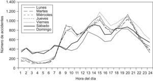 Accidentes según día y hora. Se puede apreciar que, aunque el número de accidentes es pequeño en estas franjas horarias, la incidencia es muy alta en relación con el tráfico a esas mismas horas. (Fuente: Dirección General de Tráfico, 2007.)