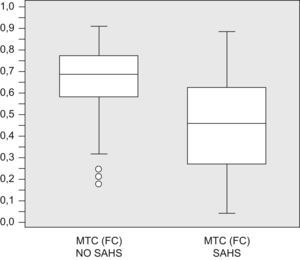 Gráficos de caja que muestran las diferencias entre los valores de la medida de tendencia central (MTC) de la frecuencia cardiaca (FC) en pacientes con o sin síndrome de apnea hipopnea del sueño (SAHS).