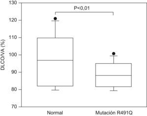 Valor de la relación DLCO/VA en sujetos portadores de la mutación R491Q y no portadores, pertenecientes a la 3.a generación de la familia del caso 7.