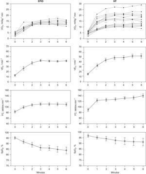 Respuesta cardiopulmonar durante la prueba de marcha de 6 minutos (PM6M) en la enfermedad pulmonar intersticial difusa (EPID), paneles izquierdos, y en la hipertensión pulmonar (HP), paneles derechos. Los resultados se expresan como media±desviación estándar para todas las variables. En el caso de los valores de consumo de oxígeno (VO2) se muestran las respuestas individuales.