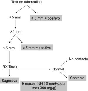 Algoritmo de recomendaciones de la Sociedad Española de Reumatología para prevenir la infección tuberculosa en pacientes tratados con antagonistas del factor de necrosis tumoral alfa. El sombreado indica la recomendación de tratamiento. INH: isoniacida.