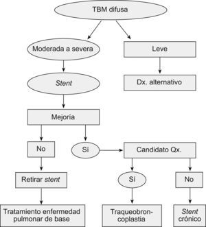 Algoritmo de tratamiento para traqueobroncomalacia difusa.